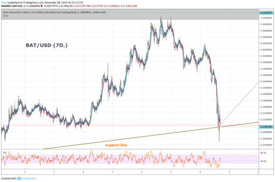 BAT/USD technikai elemzés: január óta + 67,23%-ot erősödött a Brave tokenje