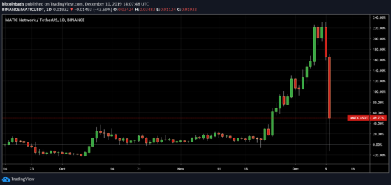 Földbe állt egy altcoin árfolyama a 190%-os rali után