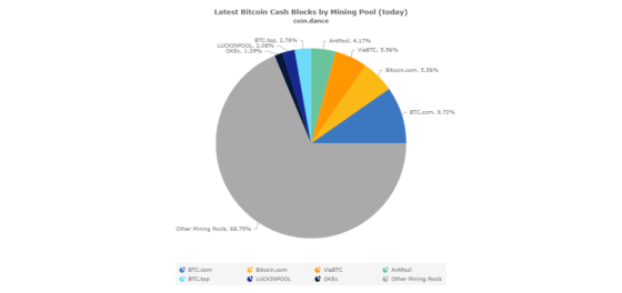 Egy ismeretlen bányász uralja a bitcoin cash (BCH) hashráta 70%-át