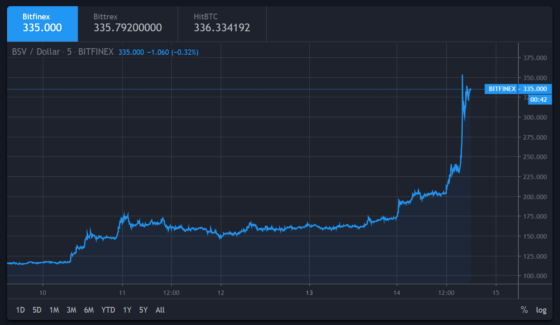 Közel 100%-ot erősödött Craig Wright bitcoin klónja