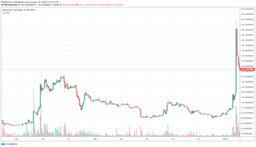 Bitcoin SV árfolyam