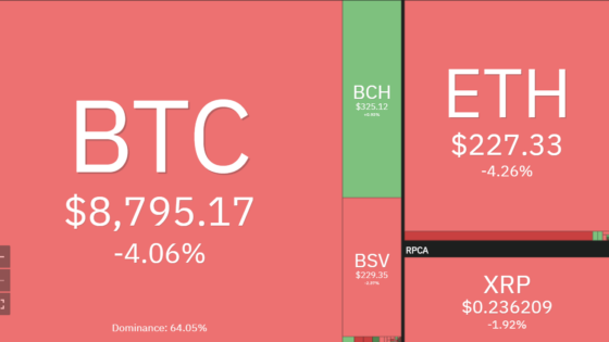 8700 dollárnál talált támaszt a Bitcoin árfolyama a négy napja tartó esés szünetében