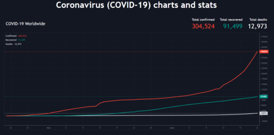 Kövesd a koronavírus hatását a TradingView grafikonjain