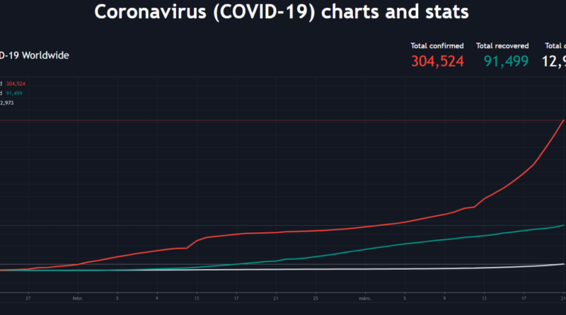 Kövesd a koronavírus hatását a TradingView grafikonjain