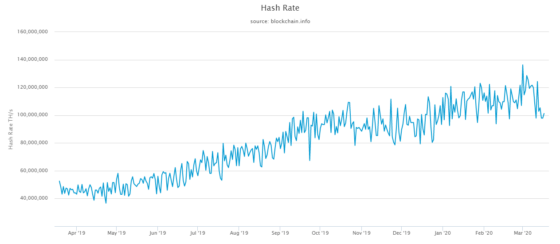 Esett a Bitcoin hálózat hash rátája, a nehézség még nő