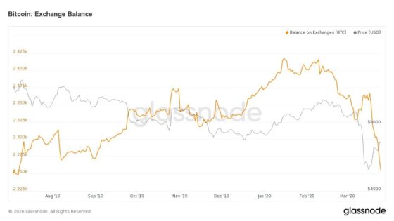 Glassnode: viszik a befektetők a bitcoint a tőzsdékről