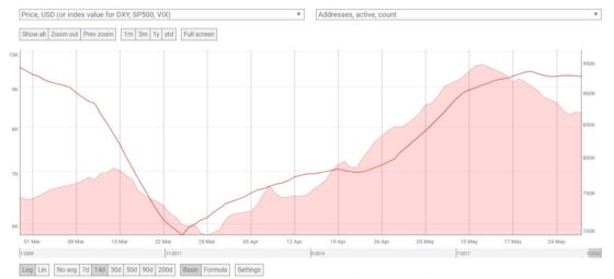 Az aktív bitcoin tárcacímek állapota