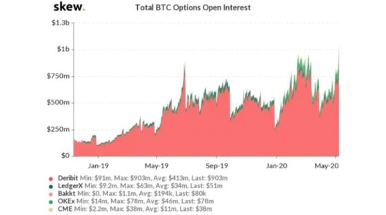 Csúcson az opciós bitcoin kereskedés