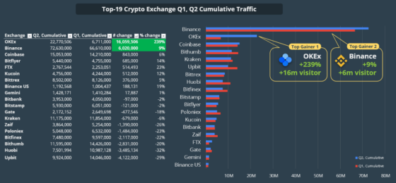 Veszik az internetes forgalmat a kriptovaluta tőzsdék?