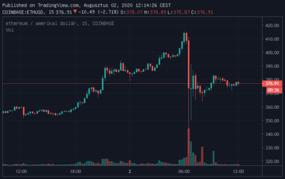 415 dollárig menetelt az ether (ETH), gyors korrekció után 370 dollárnál stabilizálódott