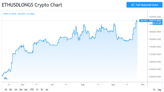 Mindenkori csúcson az ETHUSD long pozíciók értéke