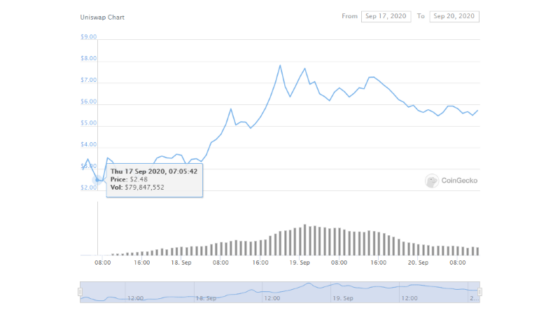 Pár nap alatt megduplázódott az Uniswap UNI tokenének árfolyama