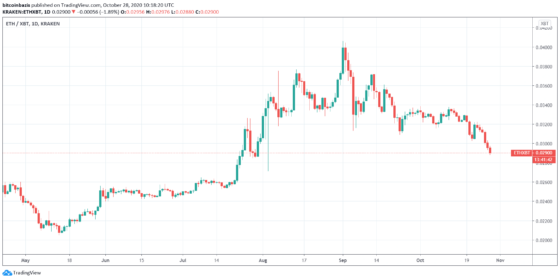 Újabb csúszás az Ethereum 2.0 indulásnál, nagyot esett az ETH árfolyam a bitcoinnal szemben