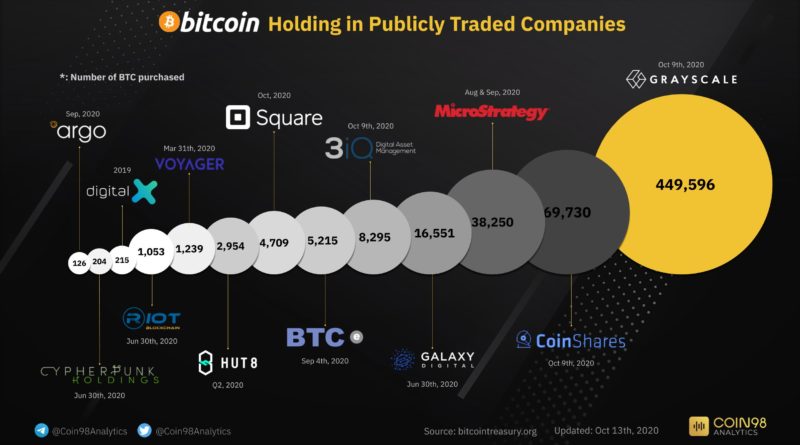 Brutálisat nőtt az évben a bitcoin állománnyal rendelkező nagyvállalatok száma, itt a 7 legnagyobb