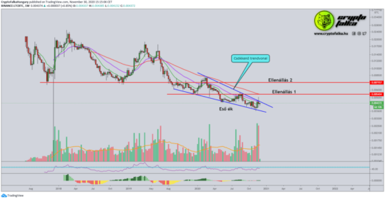 Vajon erőre kapnak az altok is az évben? Litecoin elemzés