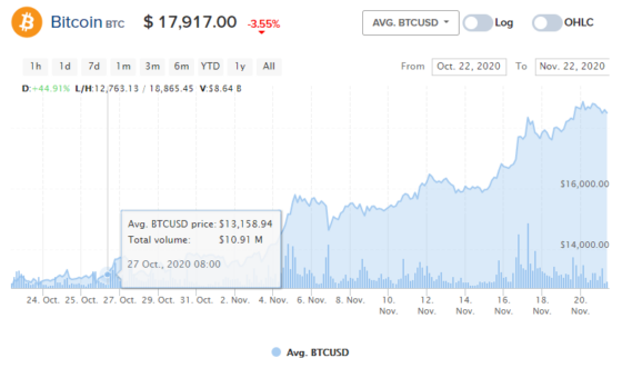 Kitart a BTC lendülete: történelmi csúcs felé tartunk