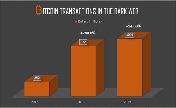 Bitcoin tranzakciók a darkweben