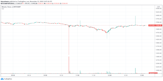 Flash crash a Bitstamp tőzsdén: egy perc alatt 2000 eurót esett a Bitcoin