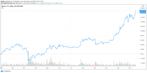 Újabb rekord! 20.000$ fölé katapultált a bitcoin