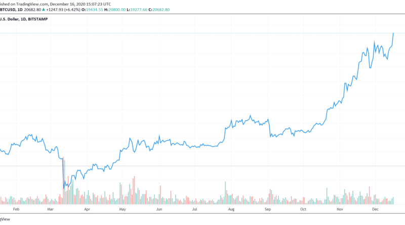 Újabb rekord! 20.000$ fölé katapultált a bitcoin