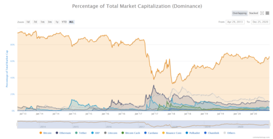 Rég nem látott magasságokban a Bitcoin dominancia a kriptovaluta piacon