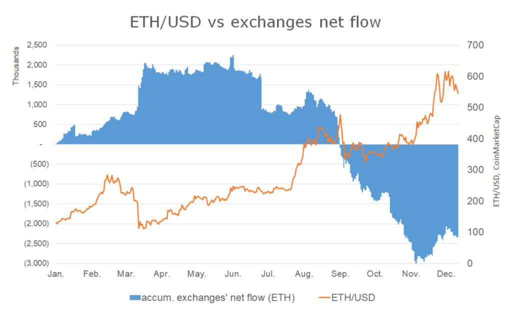 ETHUSD net outflow