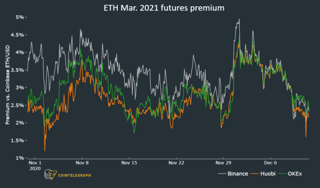 ETH Futures premium