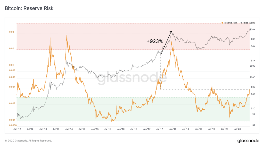 bitcoin tartalékolás mutatója