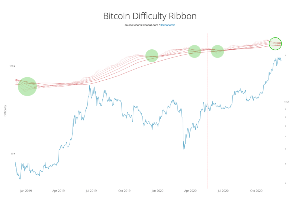 bitcoin nehézségi fok grafikonja