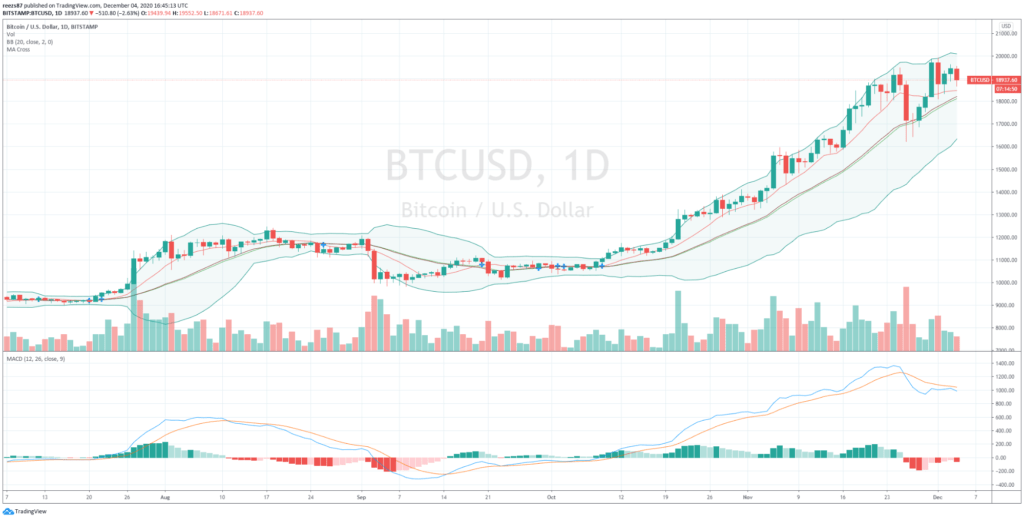 bitcoin napi grafikonja