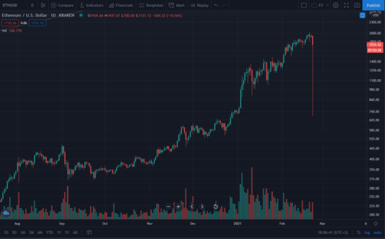 Pert fontolgatnak a kereskedők a Kraken flash crash miatt