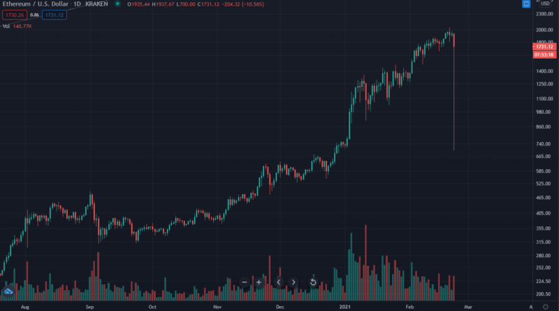 A Kraken flash crash miatt pert fontolgatnak a kereskedők