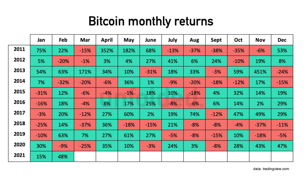 Az elmúlt 12 év során 2013 kivételével nem tudott nagyot alkotni a bitcoin az év harmadik hónapjában, sőt