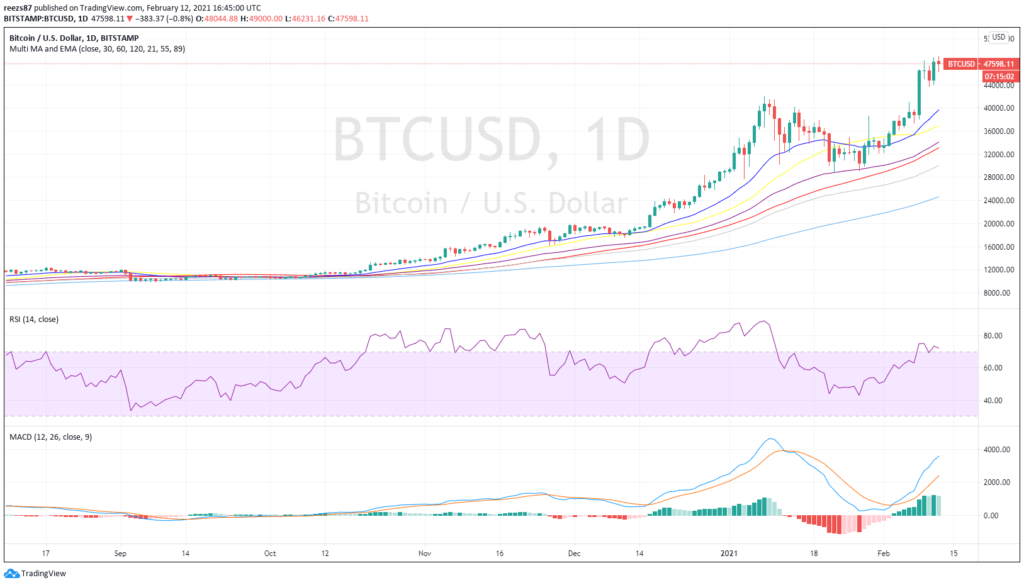 heti (!) szinten 40%-ot erősödött most a bitcoin