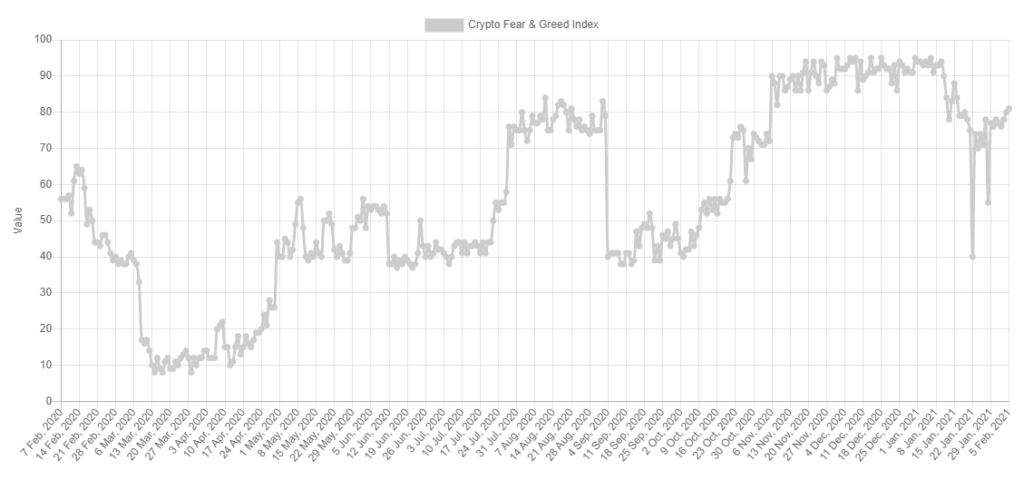 Kripto fear and greed index