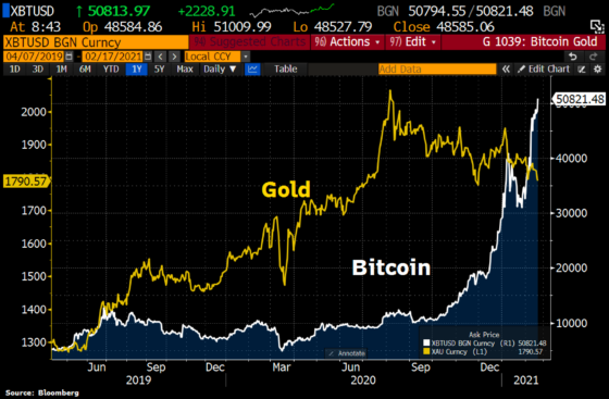 Sokkolta a Wall Streetet az arany és a bitcoin árfolyamát mutató grafikon