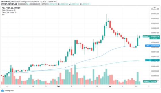 Listázta a Coinbase Pro az ADA tokent, magára talált az árfolyam