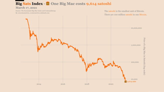 10 ezer satoshi alá került a Bitcoin Big Mac Index