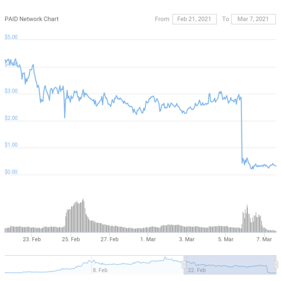 Így zuhant pillanatok alatt a PAID token árfolyama 80%-ot