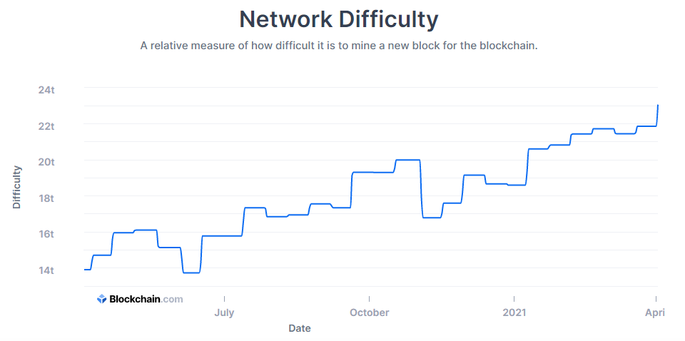 Bitcoin bányászati nehézsége