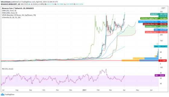 Rekord 300$ fölé pumpált a binance coin (BNB), hol lesz a csúcs?