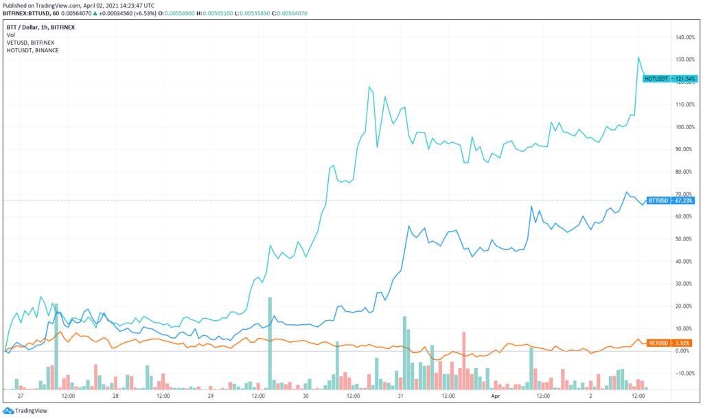 az 5 altcoin közül kettő már a héten jelentős árfolyam növekményen van túl