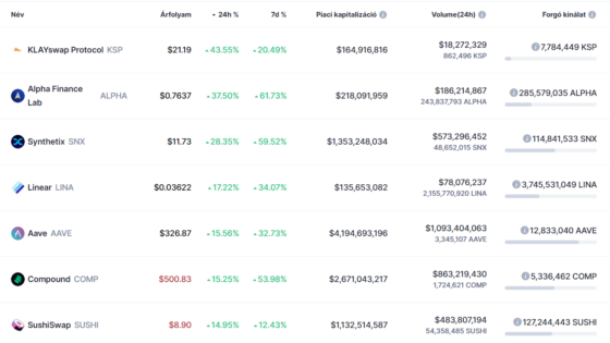 Megtáltosodtak a DeFi tokenek, kétszámjegyű emelkedés soknál