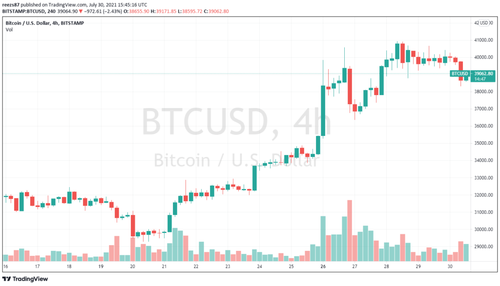 a pozitív piaci hangulat egészen 40 ezer dollárig repítette a bitcoint