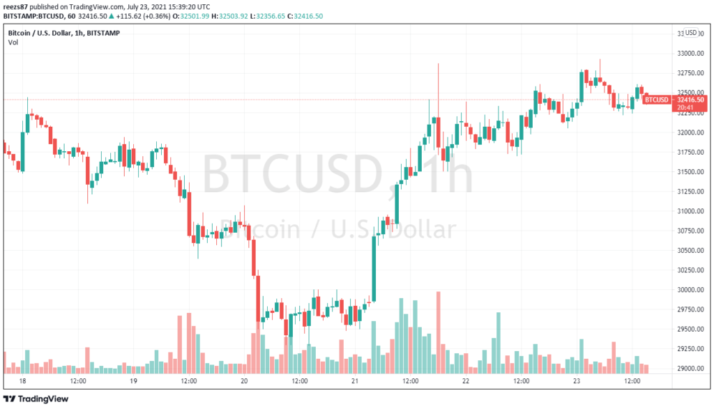 30 ezer alá már nem megy a bitcoin?