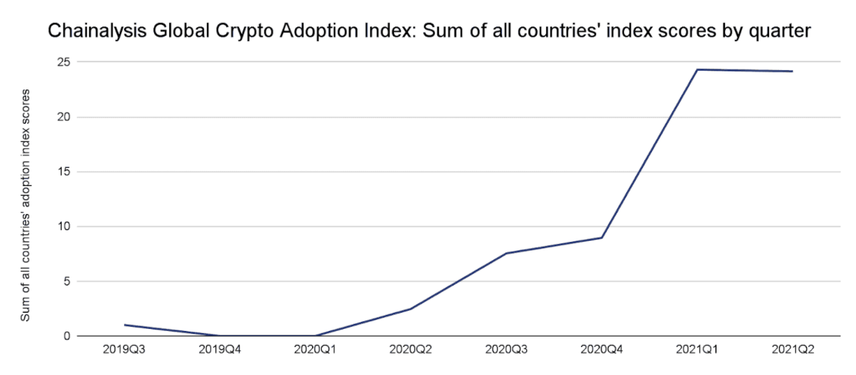 Globális kriptó-elfogadási index. Forrás: Chainalysis.
