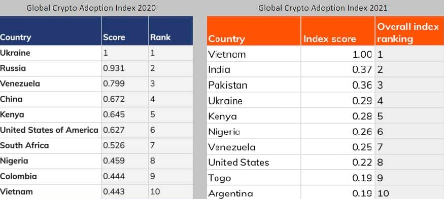 Globális kriptó-elfogadási index 2020-ban és 2021-ben. Forrás: Chainalysis.