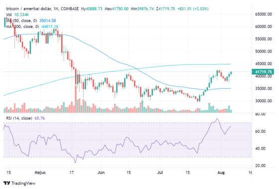 Újra 40 000 dollár fölött a Bitcoin, komoly ellenállás 45 000 dolláron