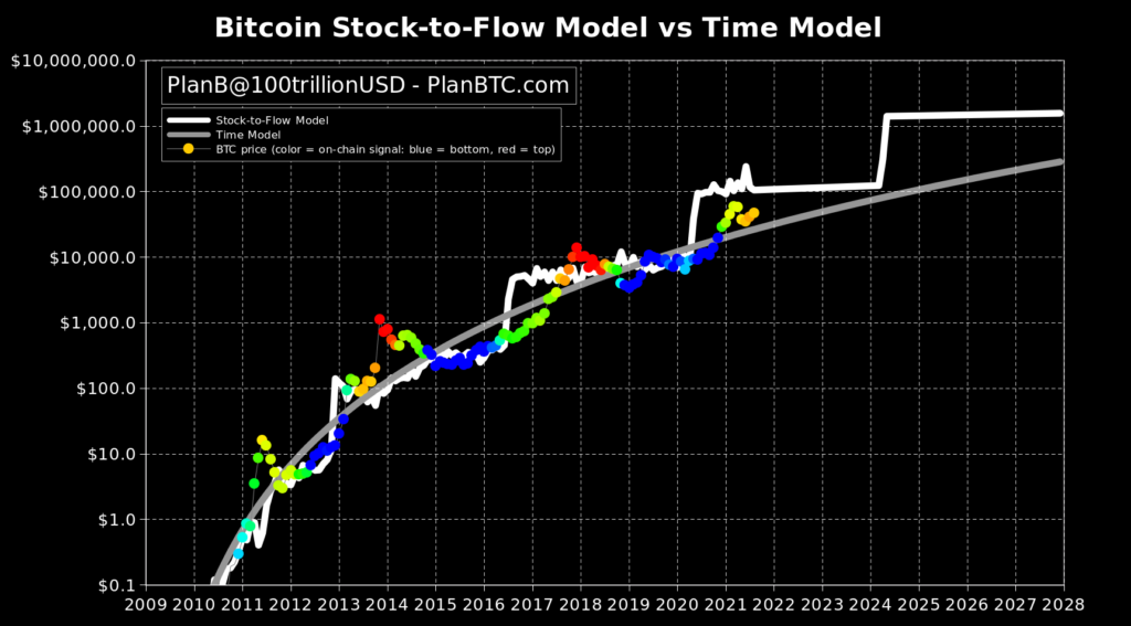 a módosított verzió mindössze 30 000 dolláros BTC/USD árfolyammal számol az év végére