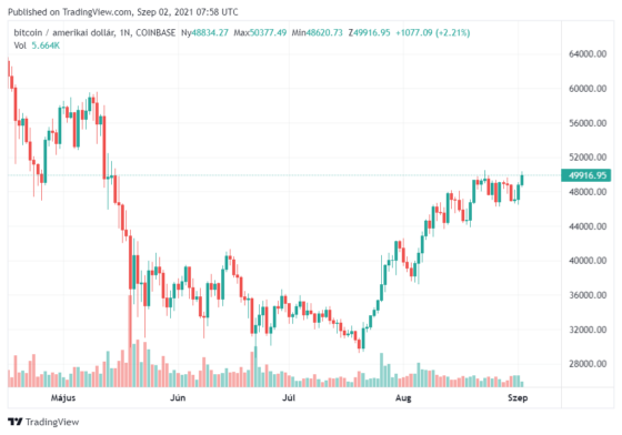 Újra elérhető közelségben az 50,000 dolláros bitcoin árfolyam